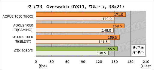  No.043Υͥ / GV-N108TAORUS X-11GDץӥ塼GIGABYTEΥ֥ɡAORUSפо줷GTX 1080 Tiɤ