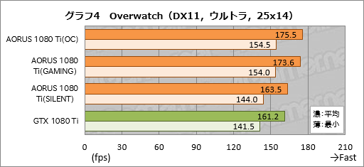  No.044Υͥ / GV-N108TAORUS X-11GDץӥ塼GIGABYTEΥ֥ɡAORUSפо줷GTX 1080 Tiɤ