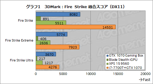  No.039Υͥ / GIGABYTEդեåܥåAORUS GTX 1070 Gaming Boxץӥ塼ǽ̤ǤϵưΡPC