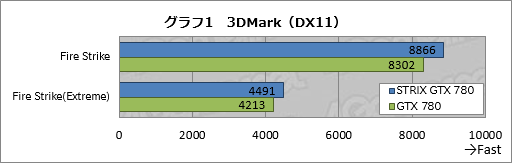 #023Υͥ/GPU٤65ʲǥեžߤ륯顼ϥץ쥤˲⤿餹ASUS֥ɡSTRIXפGTX 780ɤ