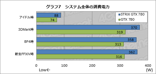 #029Υͥ/GPU٤65ʲǥեžߤ륯顼ϥץ쥤˲⤿餹ASUS֥ɡSTRIXפGTX 780ɤ