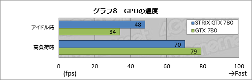 #030Υͥ/GPU٤65ʲǥեžߤ륯顼ϥץ쥤˲⤿餹ASUS֥ɡSTRIXפGTX 780ɤ