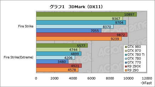 GeForce GTX 980  970ץӥ塼ˤƹ⤤ϸΨ2Maxwell1ƤϡִĤ˵ʤ