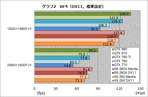 GeForce GTX 980  970ץӥ塼ˤƹ⤤ϸΨ2Maxwell1ƤϡִĤ˵ʤ