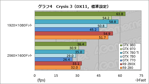 GeForce GTX 980  970ץӥ塼ˤƹ⤤ϸΨ2Maxwell1ƤϡִĤ˵ʤ