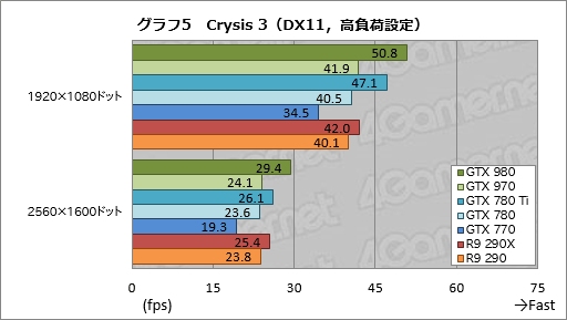 GeForce GTX 980  970ץӥ塼ˤƹ⤤ϸΨ2Maxwell1ƤϡִĤ˵ʤ