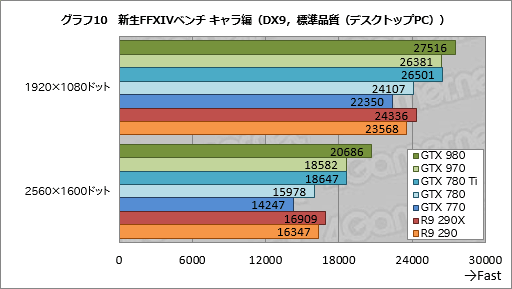 GeForce GTX 980  970ץӥ塼ˤƹ⤤ϸΨ2Maxwell1ƤϡִĤ˵ʤ