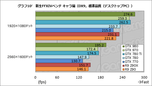 GeForce GTX 980  970ץӥ塼ˤƹ⤤ϸΨ2Maxwell1ƤϡִĤ˵ʤ