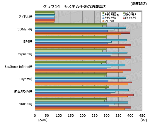 GeForce GTX 980  970ץӥ塼ˤƹ⤤ϸΨ2Maxwell1ƤϡִĤ˵ʤ