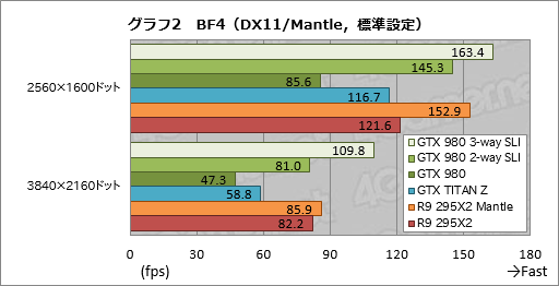 #009Υͥ/GeForce GTX 980פSLIư3-way2-wayǻϳΤˡ4Kѡפ