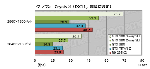 #012Υͥ/GeForce GTX 980פSLIư3-way2-wayǻϳΤˡ4Kѡפ