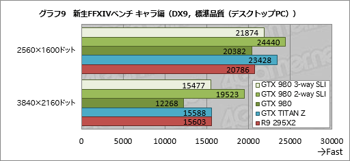 #016Υͥ/GeForce GTX 980פSLIư3-way2-wayǻϳΤˡ4Kѡפ