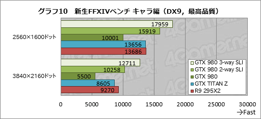 #017Υͥ/GeForce GTX 980פSLIư3-way2-wayǻϳΤˡ4Kѡפ