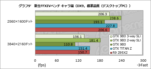 #018Υͥ/GeForce GTX 980פSLIư3-way2-wayǻϳΤˡ4Kѡפ