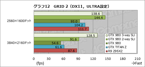 #021Υͥ/GeForce GTX 980פSLIư3-way2-wayǻϳΤˡ4Kѡפ