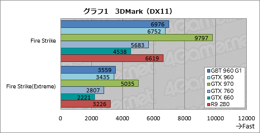 GeForce GTX 960ץӥ塼2MaxwellΥߥɥ륯饹GPUϡΤϤäꤷϥǥ