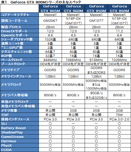  No.003Υͥ / NVIDIAΡPCGPUGeForce GTX 960MסGeForce GTX 950MפGeForce 900M꡼ʥꥹȤɲ