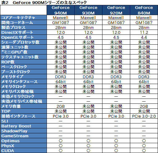  No.004Υͥ / NVIDIAΡPCGPUGeForce GTX 960MסGeForce GTX 950MפGeForce 900M꡼ʥꥹȤɲ