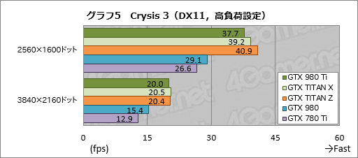  No.025Υͥ / GeForce GTX 980 Tiץӥ塼649ɥо줷ְ̥桼ե饰åספϡGTX TITAN X顼