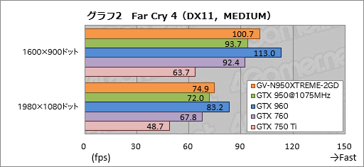  No.022Υͥ / GIGABYTEιǽѵ׻ָ꡼XTREME GAMINGס1ƤȤʤGTX 950ɡGV-N950XTREME-2GDפ