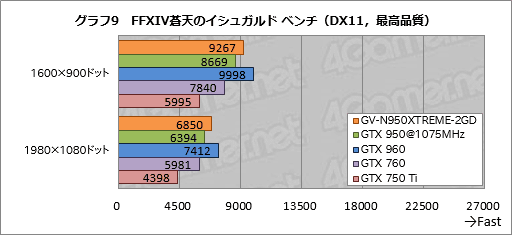 GIGABYTEιǽѵ׻ָ꡼XTREME GAMINGס1ƤȤʤGTX 950ɡGV-N950XTREME-2GDפ