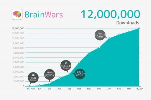 BrainWarsס1200ɤˡ桼Ψϳ95