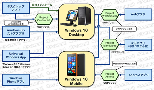 ޡΤWindows 10ֺ¡1 Windows 10Υǥȥåץ졼ɼʡץθߴƤߤ