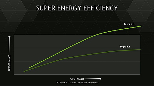 CES 2015 NVIDIACES 2015ǼSoCTegra X1פȯɽХǤ1TFLOPSλ