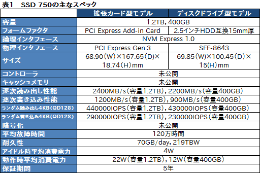  No.022Υͥ / NVMePCIe 3.0³ȤʤIntelSSDSSD 750ץӥ塼SATA 6Gbps2ܰʾȤŪ®ǽǧ