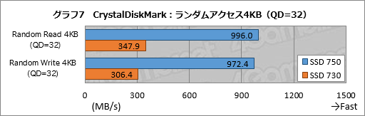  No.034Υͥ / NVMePCIe 3.0³ȤʤIntelSSDSSD 750ץӥ塼SATA 6Gbps2ܰʾȤŪ®ǽǧ