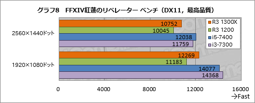 Ryzen 3 1300XסRyzen 3 1200ץӥ塼1㤨44åбCPUμϤ