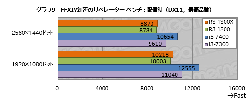 Ryzen 3 1300XסRyzen 3 1200ץӥ塼1㤨44åбCPUμϤ