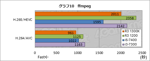  No.020Υͥ / Ryzen 3 1300XסRyzen 3 1200ץӥ塼1㤨44åбCPUμϤ