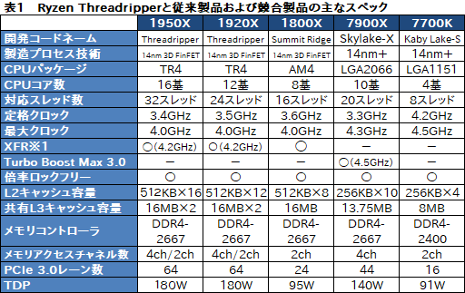  No.010Υͥ / Ryzen Threadripperӥ塼ԡǹΥޥåǽäAMDϥɥǥȥåPCԾشԤäƤ