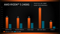 Ryzen 5 2400GסRyzen 3 2200Gץӥ塼ǥȥåPCRaven Ridgeϥޡˤʤ뤫