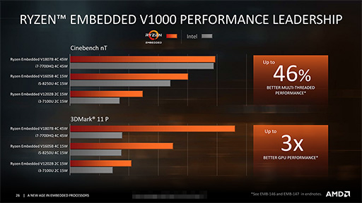 AMDZenƥѤȤ߹߸ץåRyzen Embedded V1000פȡEPYC Embedded 3000פȯɽ