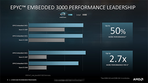 AMDZenƥѤȤ߹߸ץåRyzen Embedded V1000פȡEPYC Embedded 3000פȯɽ