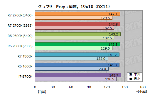  No.019Υͥ / Ryzen 7 2700XסRyzen 5 2600Xץӥ塼2RyzenϡΥǽǤĤ˶ª