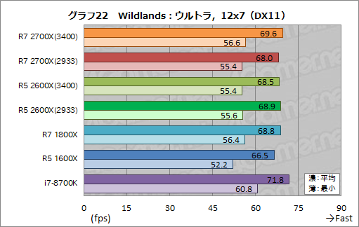  No.032Υͥ / Ryzen 7 2700XסRyzen 5 2600Xץӥ塼2RyzenϡΥǽǤĤ˶ª