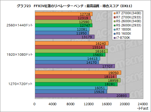  No.033Υͥ / Ryzen 7 2700XסRyzen 5 2600Xץӥ塼2RyzenϡΥǽǤĤ˶ª