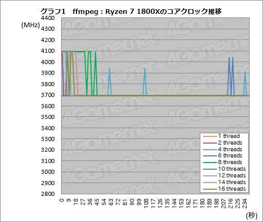  No.021Υͥ / Ryzen Desktop 2000꡼μưåå׵ǽPrecision Boost 2סXFR2פȥȥ졼®ǽStoreMIפϤɤȤФΤ