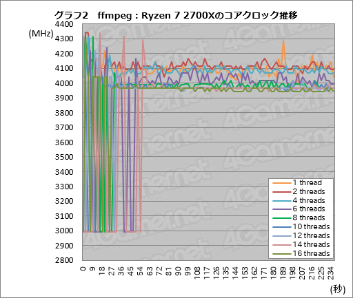  No.022Υͥ / Ryzen Desktop 2000꡼μưåå׵ǽPrecision Boost 2סXFR2פȥȥ졼®ǽStoreMIפϤɤȤФΤ