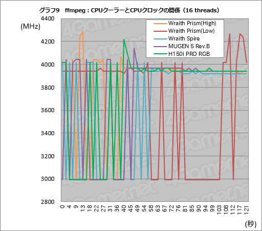  No.029Υͥ / Ryzen Desktop 2000꡼μưåå׵ǽPrecision Boost 2סXFR2פȥȥ졼®ǽStoreMIפϤɤȤФΤ