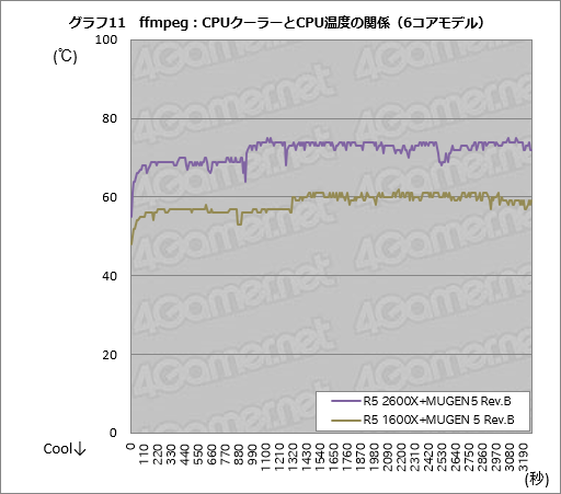  No.031Υͥ / Ryzen Desktop 2000꡼μưåå׵ǽPrecision Boost 2סXFR2פȥȥ졼®ǽStoreMIפϤɤȤФΤ