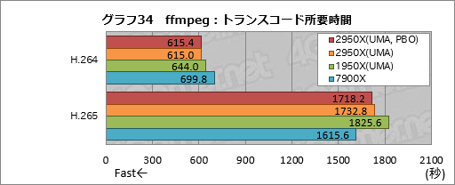  No.044Υͥ / Ryzen Threadripper 2950Xץӥ塼21632åбCPUϡʤͳʤ!?