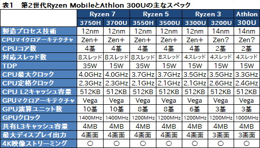  No.005Υͥ / AMD2Ryzen Mobileץץåȯɽ12nmץѤѤ¤ZenܡVegaפAPU