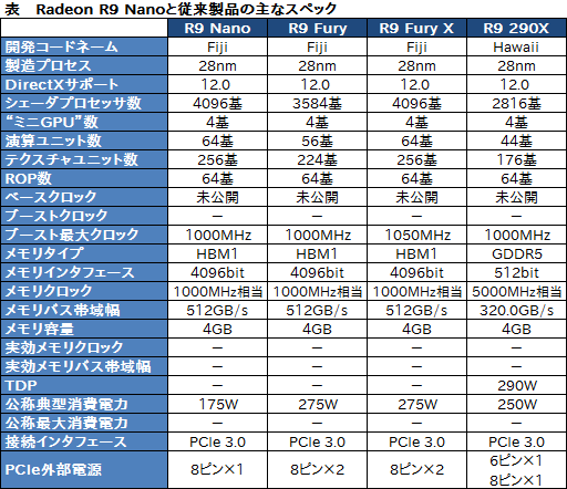  No.012Υͥ / Mini-ITXΥɤǥڥåȲʤR9 Fury X饹!? AMDRadeon R9 Nanoפȯɽ