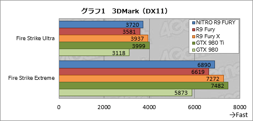  No.015Υͥ / SapphireRadeon R9 Furyե饰åסNITRO R9 Furyץӥ塼Ķ緿ζǥ㤤