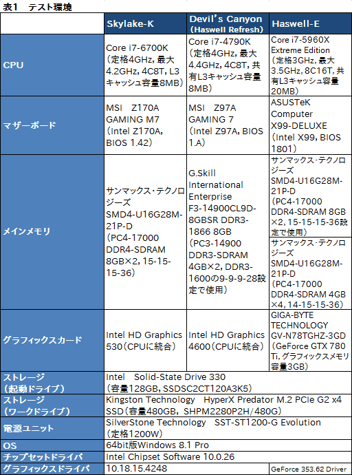  No.009Υͥ / Skylake-KפȤϤʤCPUʤΤCore i7-6700Kץ٥ޡǿޥƥμ֤õ