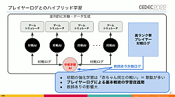 CEDEC 2022ϡֵž˥פΡȿʹ֤˾ĺǶAIɤϡɤΤ褦˰ƾ夲줿Τͳ䤽αѤˤĤƸ줿ֱݡ